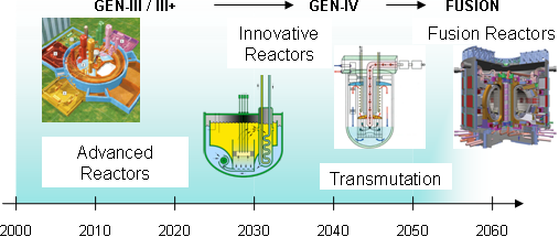 Development of Nuclear Engineering