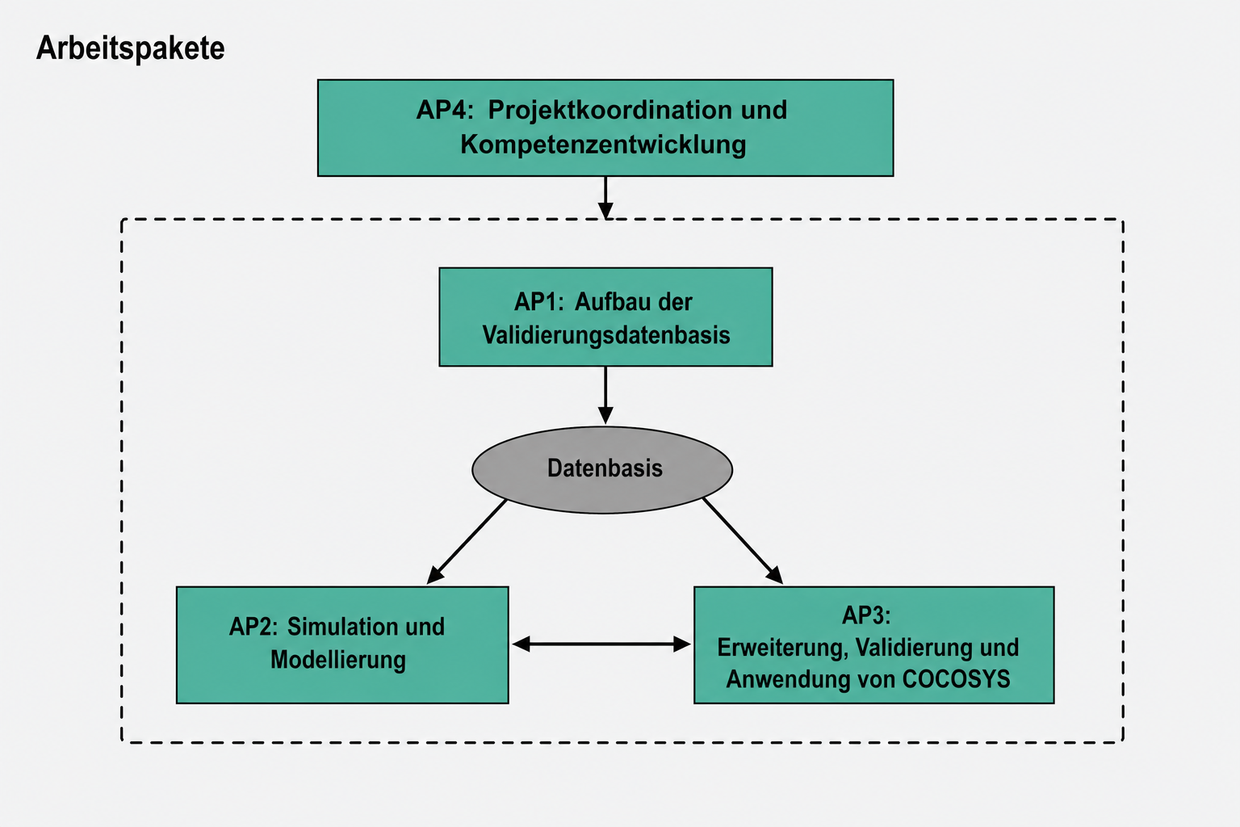 Flussdiagramm der Arbeitspakete (AP1-AP4) zur Projektkoordination und Datenvalidierung.